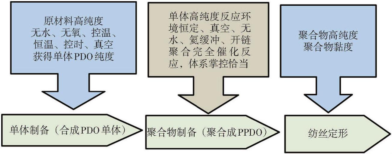恒生可吸收線材生產(chǎn)工藝與材料降解